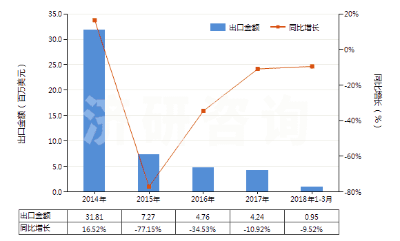 2014-2018年3月中國(guó)卡那霉素及其衍生物、鹽(HS29419020)出口總額及增速統(tǒng)計(jì)